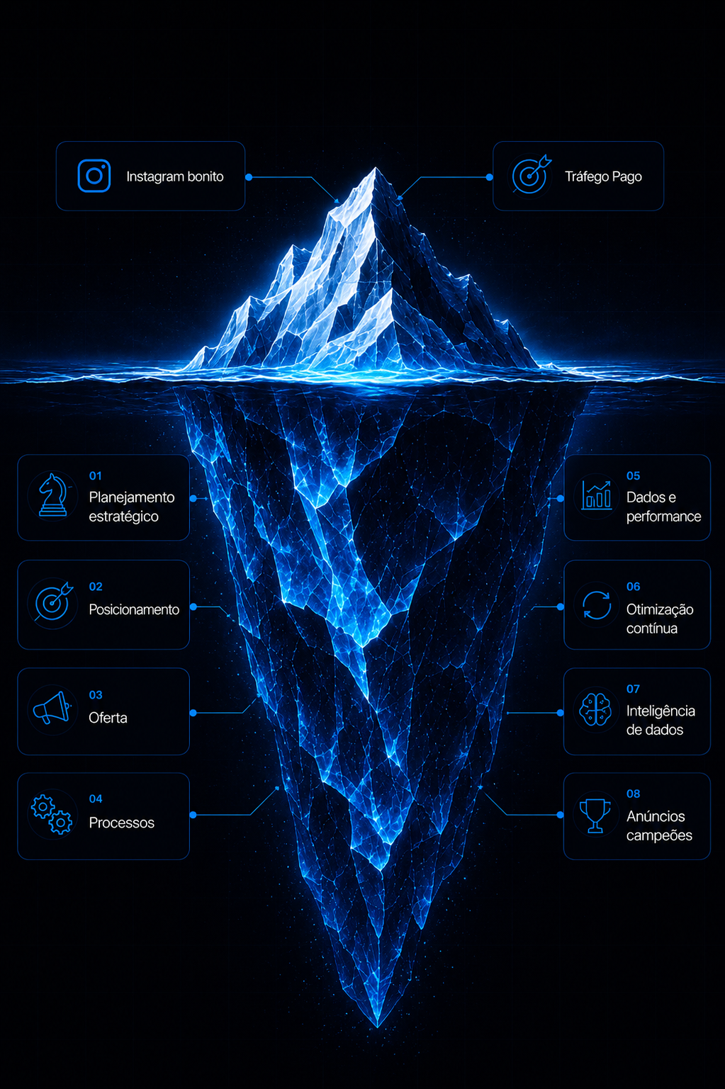 Iceberg da metodologia ADPON: ponta com Instagram bonito e Tráfego pago; base com Planejamento estratégico, Posicionamento, Oferta, Processos, Dados e performance, Otimização contínua, Inteligência de dados e Anúncios campeões.